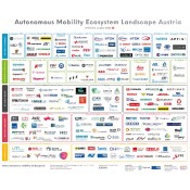 Die Autonomous Mobility Ecosystem Landscape Austria bildet alle Unternehmen im Bereich automatisierte Mobilität in Österreich ab.